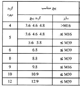 جدول سایز پیچ و مهره